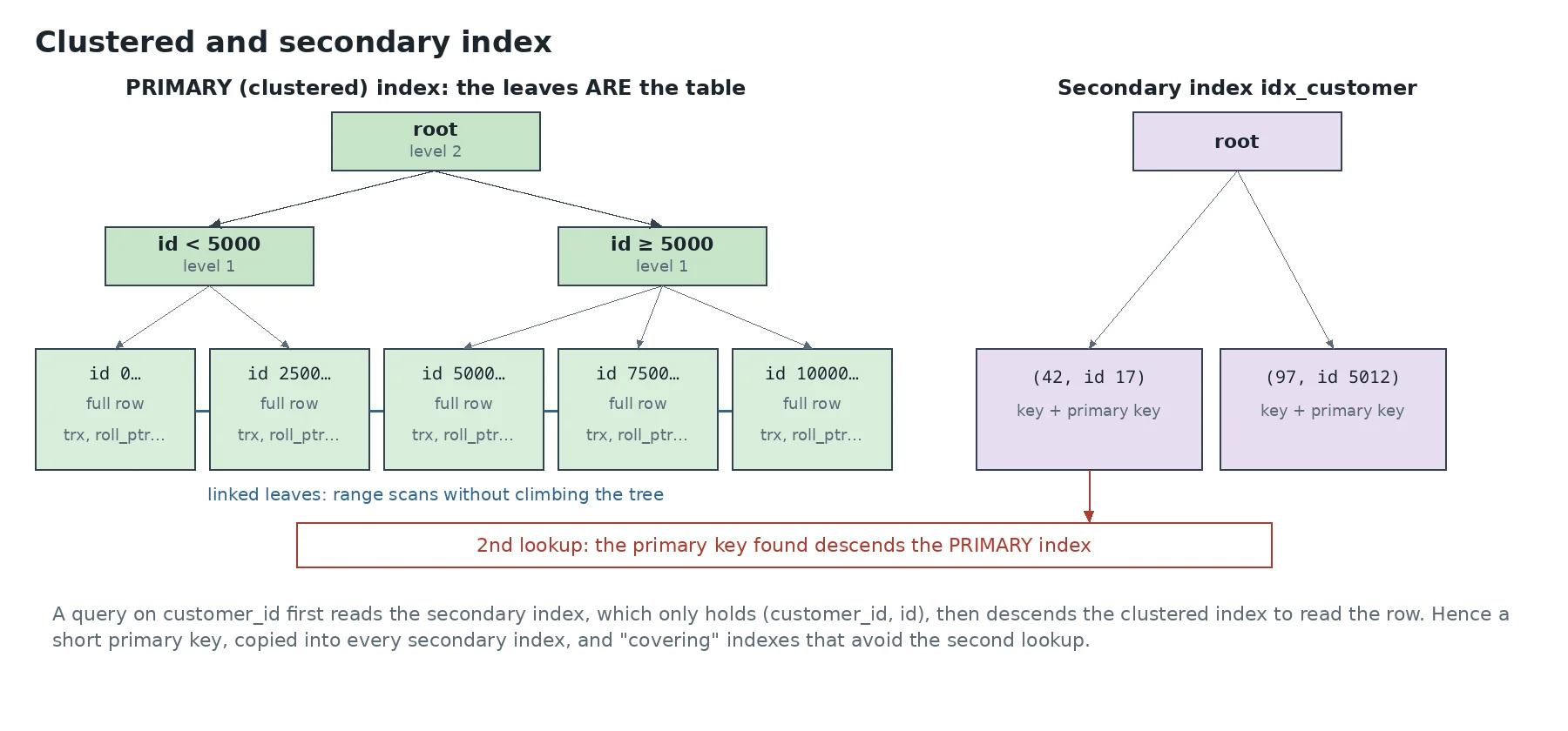 InnoDB clustered and secondary index