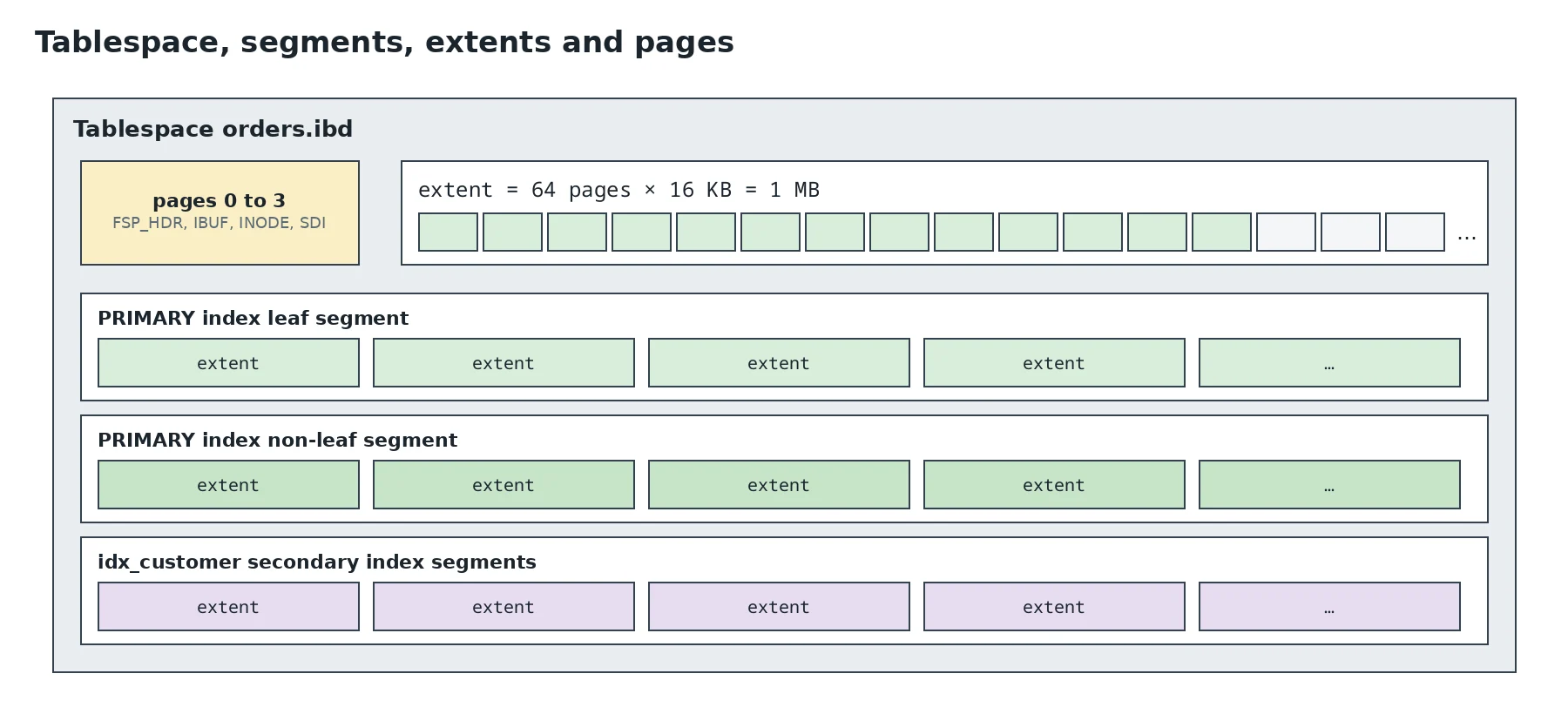 Tablespace, segment, extent and page hierarchy