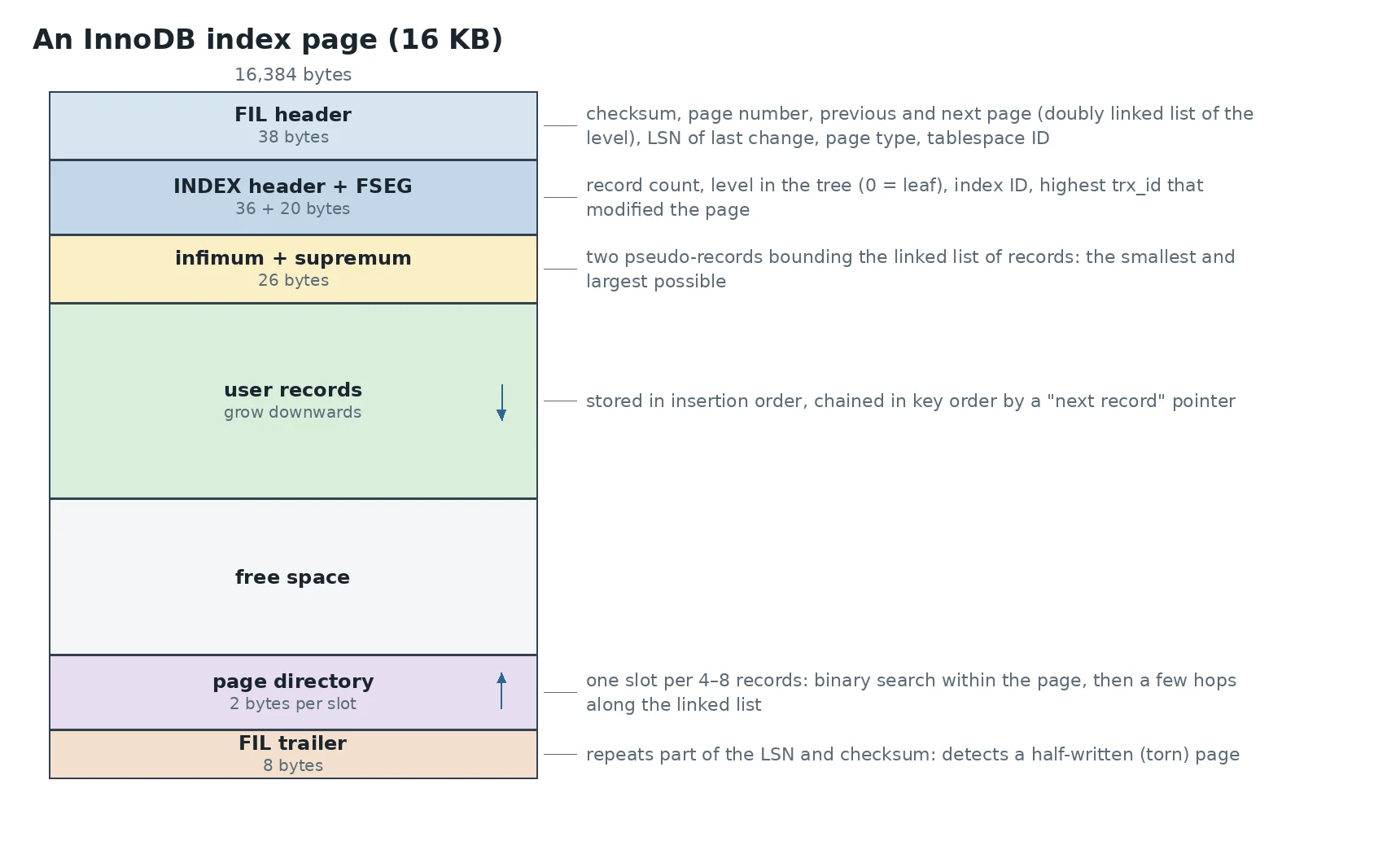 Structure of a 16 KB InnoDB index page