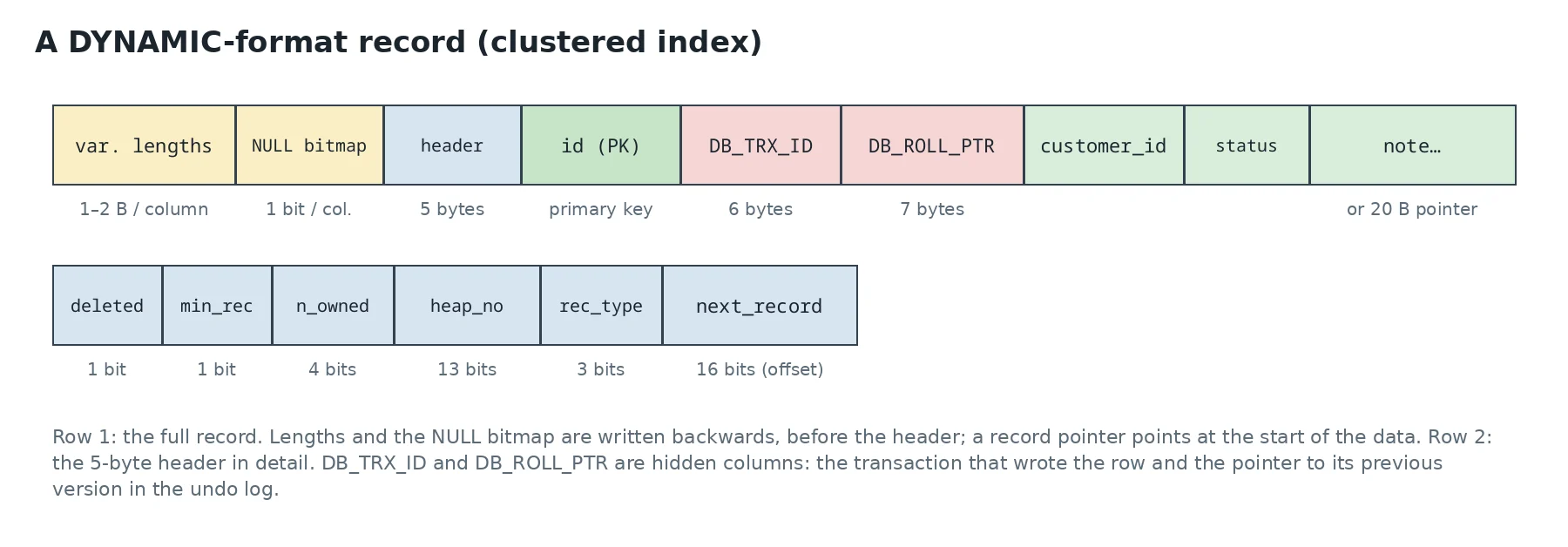 InnoDB DYNAMIC record format