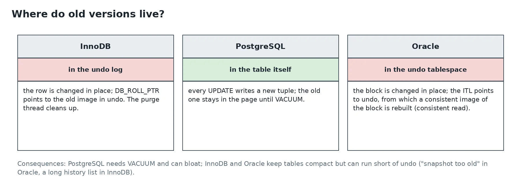 Diagram: where InnoDB, PostgreSQL and Oracle keep old row versions
